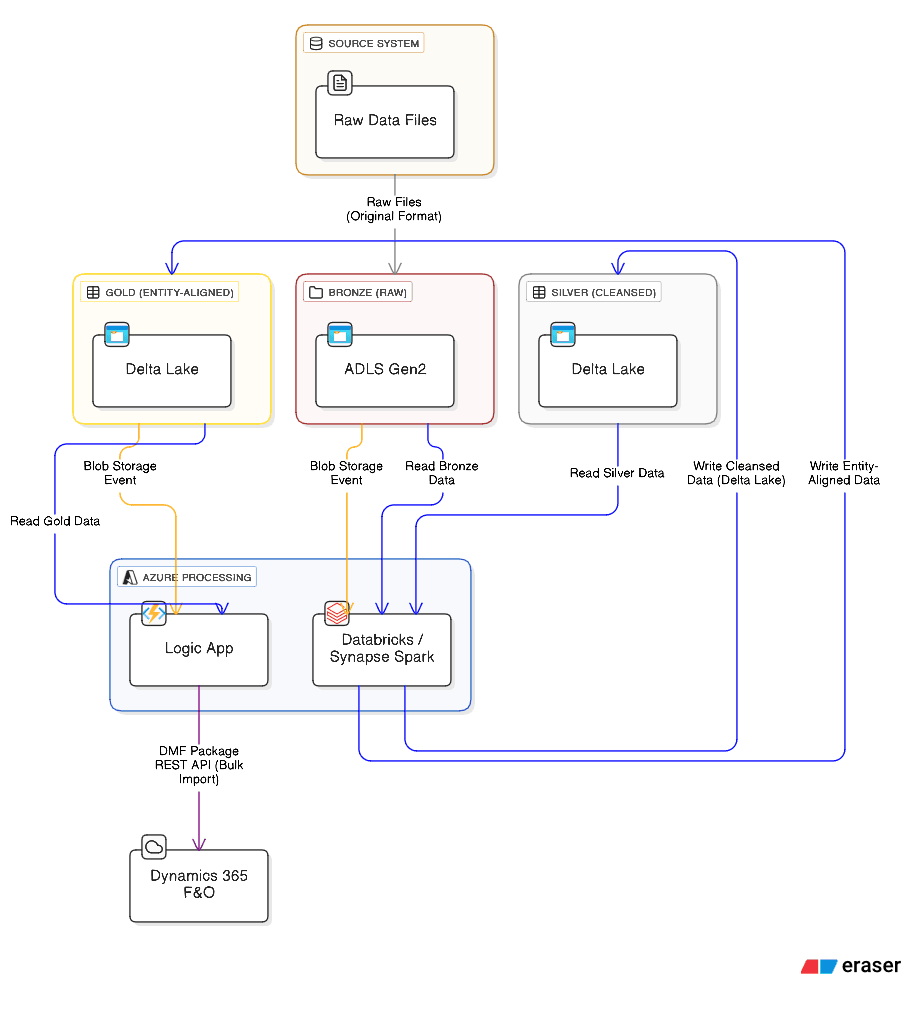 Azure Fundamentals for Functional Architects: Understanding Dynamics ...